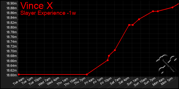 Last 7 Days Graph of Vince X