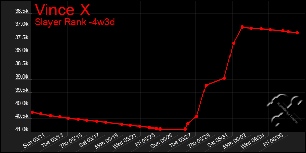 Last 31 Days Graph of Vince X