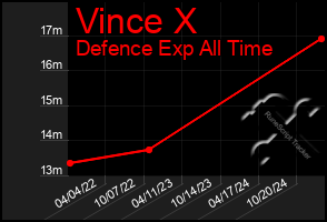 Total Graph of Vince X