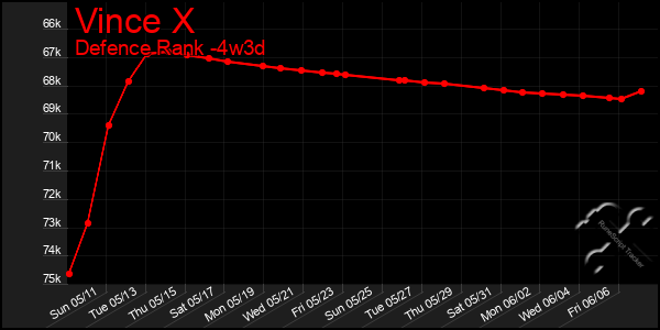 Last 31 Days Graph of Vince X