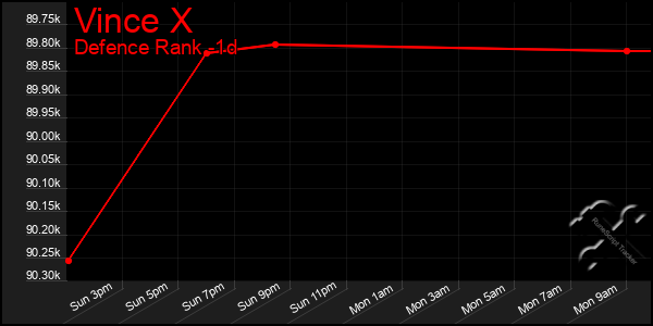 Last 24 Hours Graph of Vince X