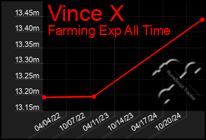 Total Graph of Vince X