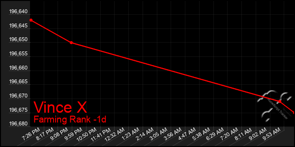 Last 24 Hours Graph of Vince X