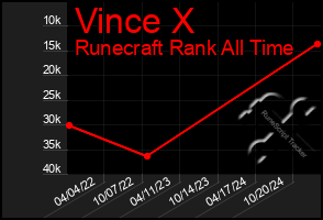 Total Graph of Vince X