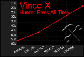 Total Graph of Vince X