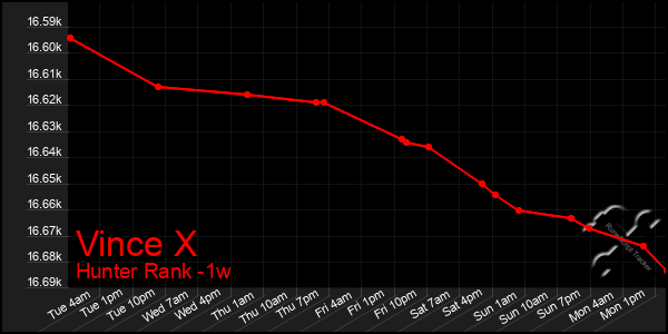 Last 7 Days Graph of Vince X