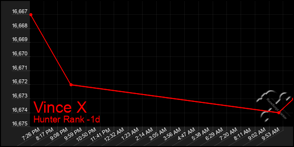 Last 24 Hours Graph of Vince X