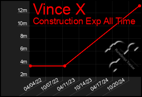 Total Graph of Vince X