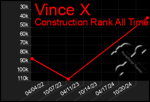 Total Graph of Vince X