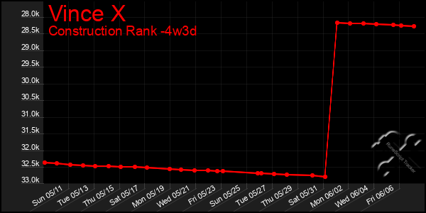 Last 31 Days Graph of Vince X