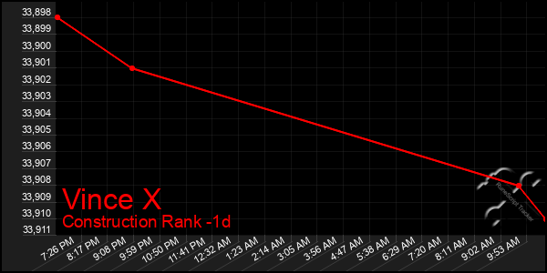 Last 24 Hours Graph of Vince X