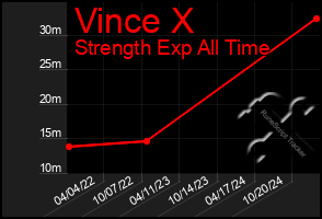 Total Graph of Vince X