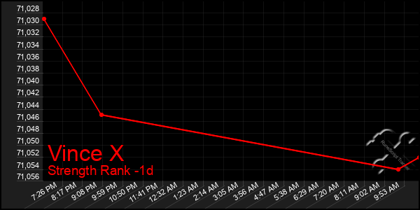 Last 24 Hours Graph of Vince X