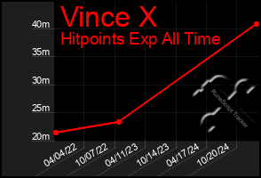 Total Graph of Vince X