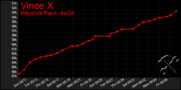 Last 31 Days Graph of Vince X