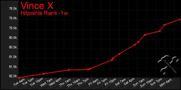 Last 7 Days Graph of Vince X