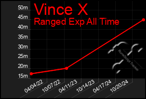 Total Graph of Vince X