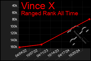 Total Graph of Vince X