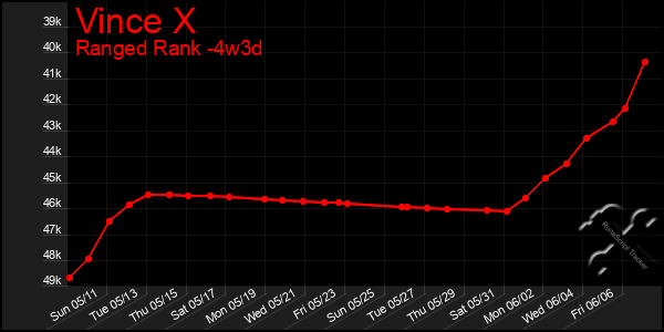 Last 31 Days Graph of Vince X