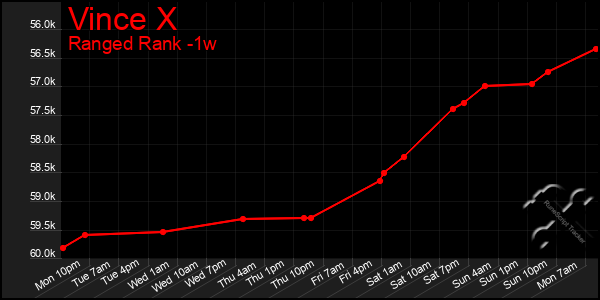 Last 7 Days Graph of Vince X