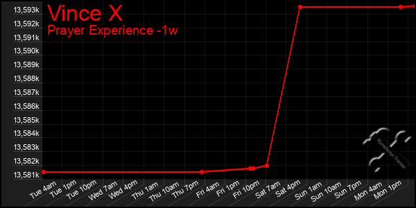 Last 7 Days Graph of Vince X