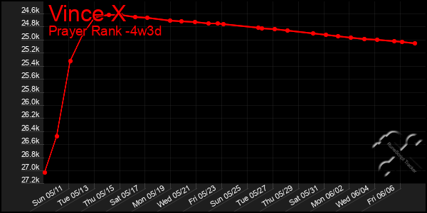 Last 31 Days Graph of Vince X