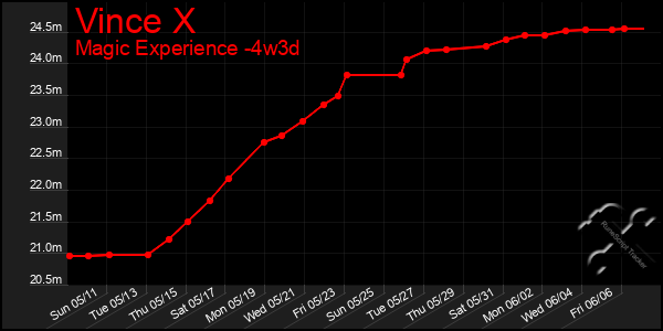 Last 31 Days Graph of Vince X