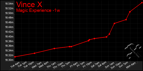 Last 7 Days Graph of Vince X