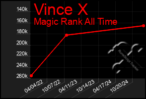 Total Graph of Vince X