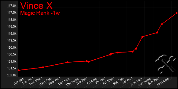 Last 7 Days Graph of Vince X