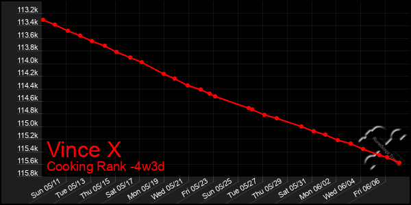 Last 31 Days Graph of Vince X