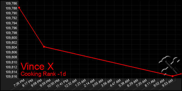 Last 24 Hours Graph of Vince X