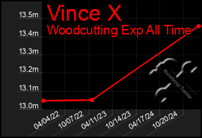 Total Graph of Vince X