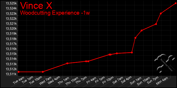 Last 7 Days Graph of Vince X