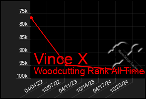 Total Graph of Vince X