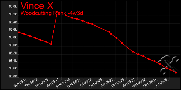 Last 31 Days Graph of Vince X