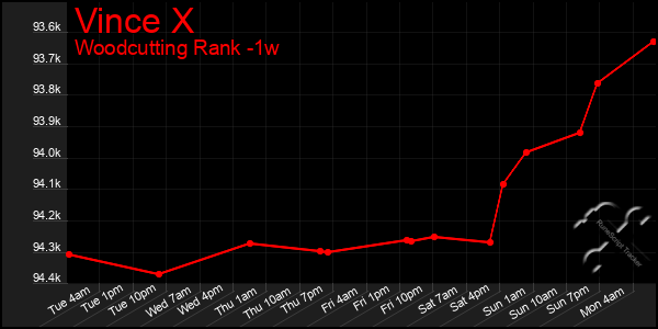 Last 7 Days Graph of Vince X