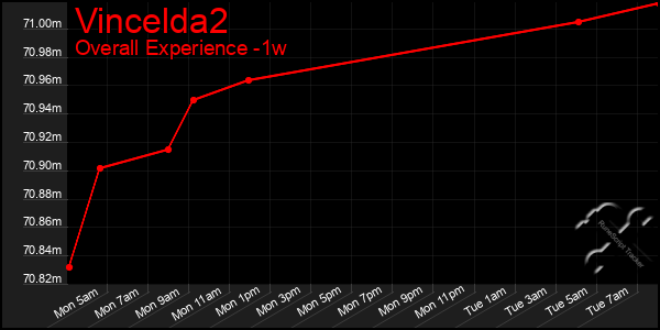 1 Week Graph of Vincelda2