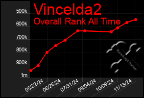 Total Graph of Vincelda2