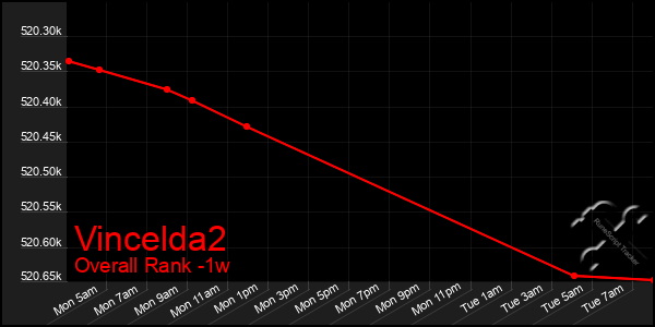 1 Week Graph of Vincelda2