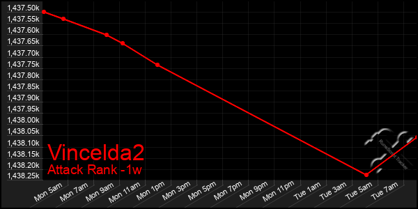 Last 7 Days Graph of Vincelda2