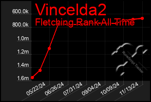 Total Graph of Vincelda2