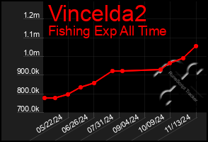 Total Graph of Vincelda2