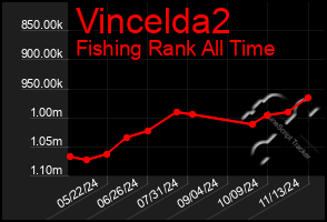 Total Graph of Vincelda2