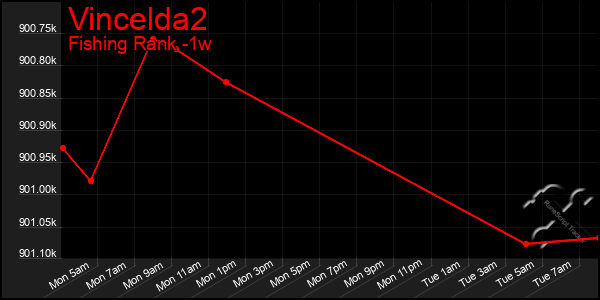 Last 7 Days Graph of Vincelda2