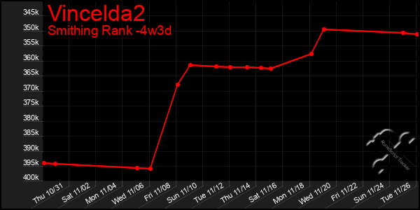 Last 31 Days Graph of Vincelda2