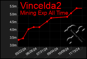 Total Graph of Vincelda2