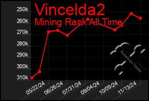 Total Graph of Vincelda2