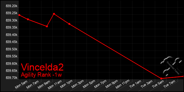 Last 7 Days Graph of Vincelda2