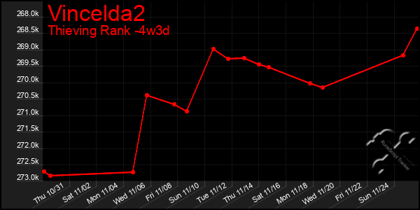 Last 31 Days Graph of Vincelda2